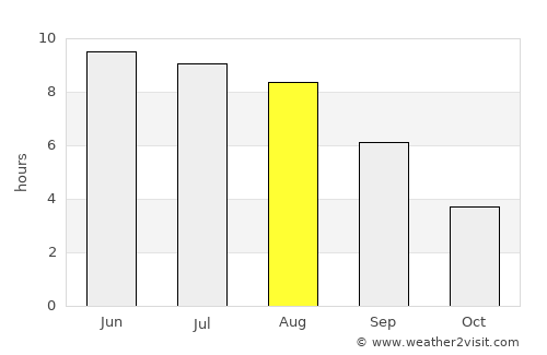 Azyartso average rain in August