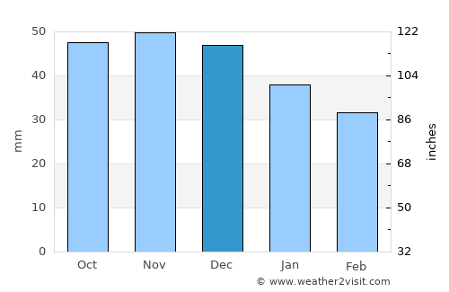 Azyartso average rain in December