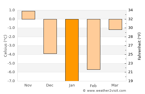 Azyartso average temperature in January