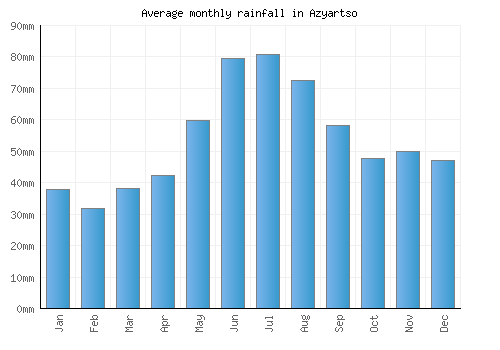 Azyartso monthly rainfall chart (mm)