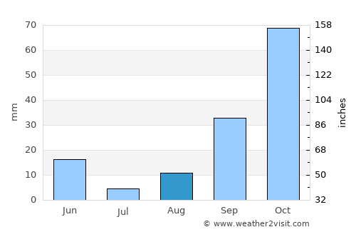 Azzaba average rain in August