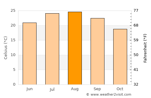 Azzaba average temperature in August