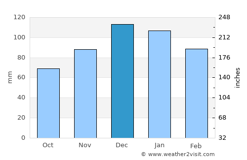 Azzaba average rain in December