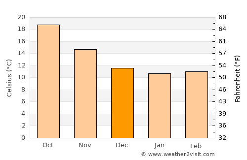 Azzaba average temperature in December