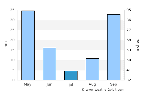 Azzaba average rain in July