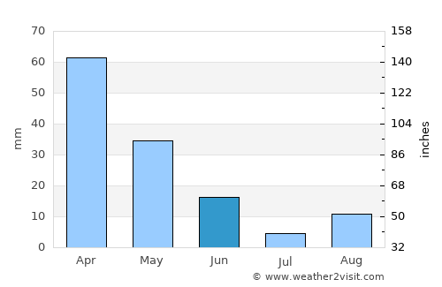 Azzaba average rain in June