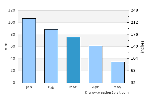 Azzaba average rain in March