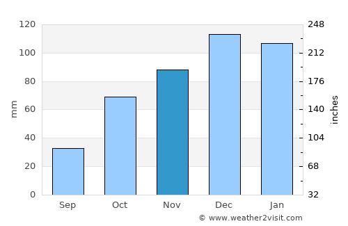 Azzaba average rain in November