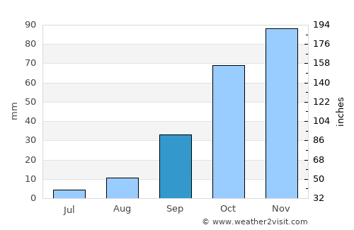 Azzaba average rain in September