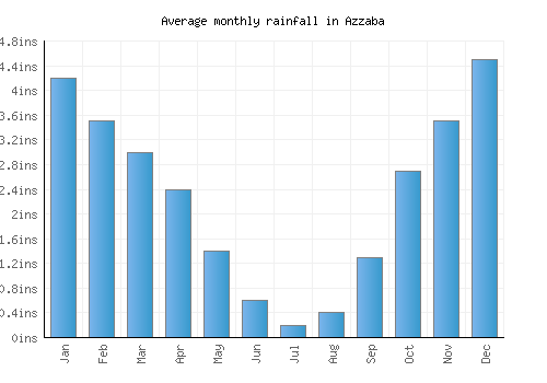 Azzaba monthly rainfall chart (inches)