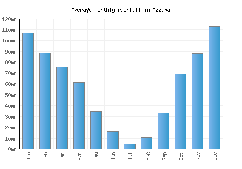 Azzaba monthly rainfall chart (mm)