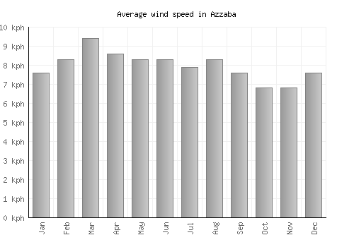 Azzaba average winspeed by month (km/h)