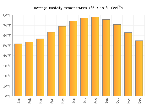 ‘Azzūn average temperature chart (Fahrenheit)