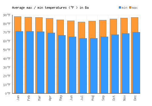 Ba average minimum / maximum temperatures (Fahrenheit)