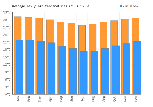 Ba average minimum / maximum temperatures (Celsius)