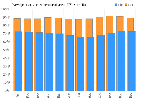 Ba average minimum / maximum temperatures (Fahrenheit)