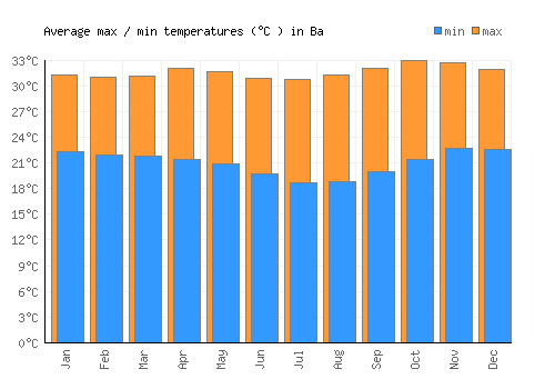 Ba average minimum / maximum temperatures (Celsius)