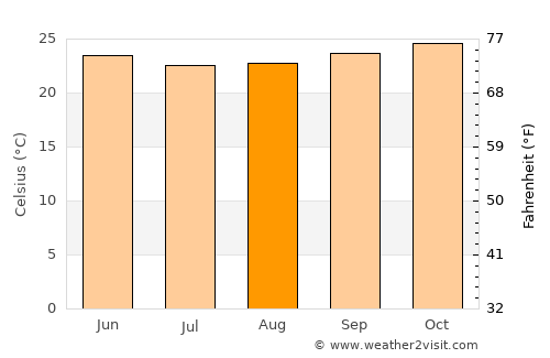 Ba average temperature in August
