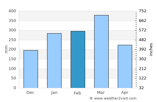 Ba average rain in February