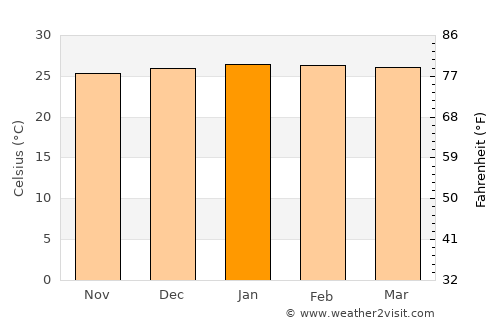 Ba average temperature in January