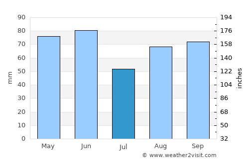 Ba average rain in July