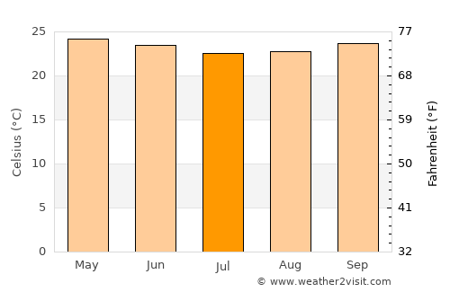 Ba average temperature in July