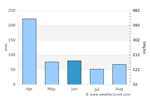 Ba average rain in June