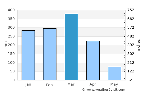 Ba average rain in March