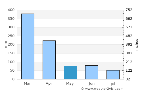 Ba average rain in May