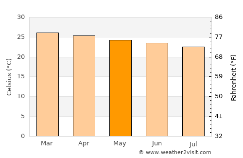 Ba average temperature in May