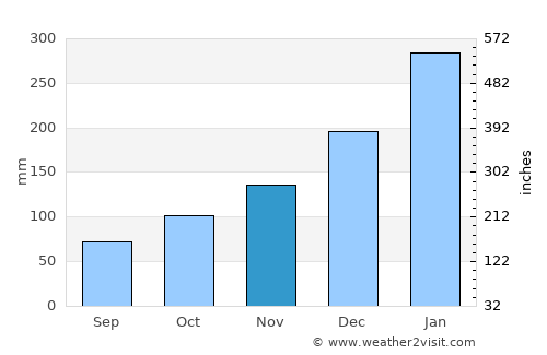 Ba average rain in November