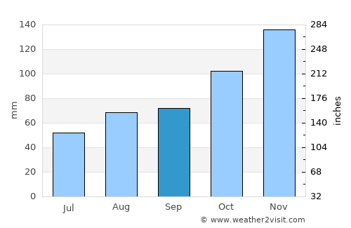 Ba average rain in September