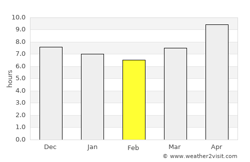 Ba average rain in February