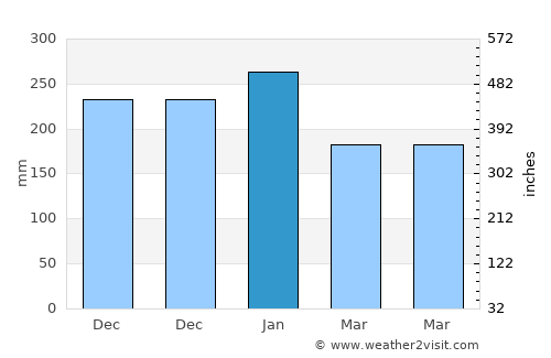 Ba average rain in January