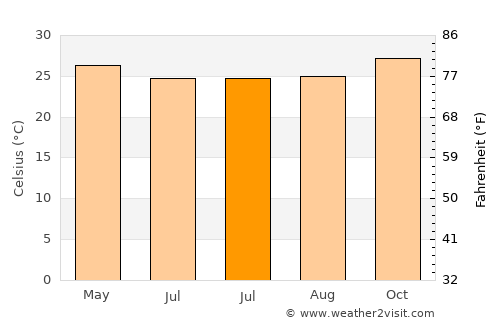 Ba average temperature in July