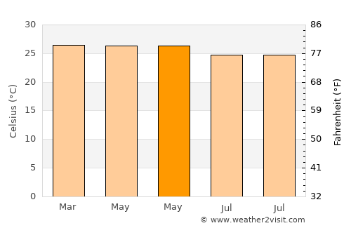 Ba average temperature in May