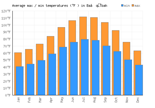 Ba‘qūbah average minimum / maximum temperatures (Fahrenheit)
