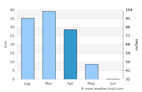 Ba‘qūbah average rain in April
