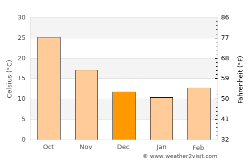 Ba‘qūbah average temperature in December