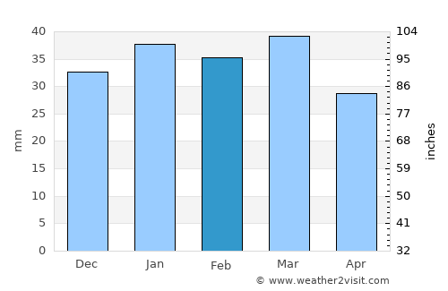 Ba‘qūbah average rain in February