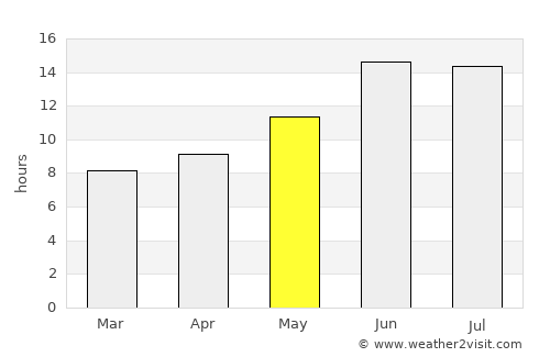 Ba‘qūbah average rain in May