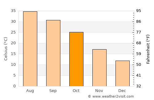 Ba‘qūbah average temperature in October