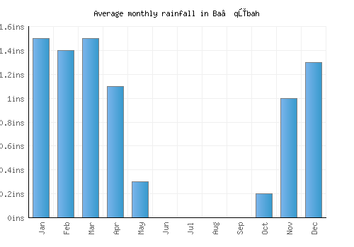 Ba‘qūbah monthly rainfall chart (inches)
