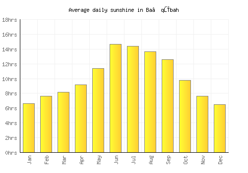 Ba‘qūbah average daily sunshine chart