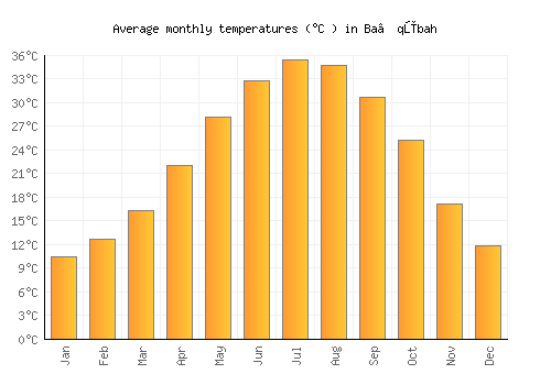Ba‘qūbah average temperature chart (Celsius)