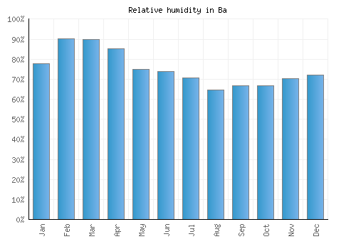 Ba relative humidity averages