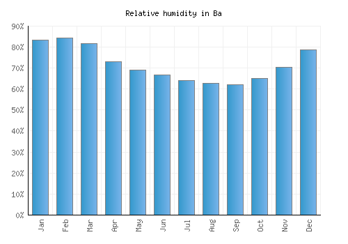 Ba relative humidity averages
