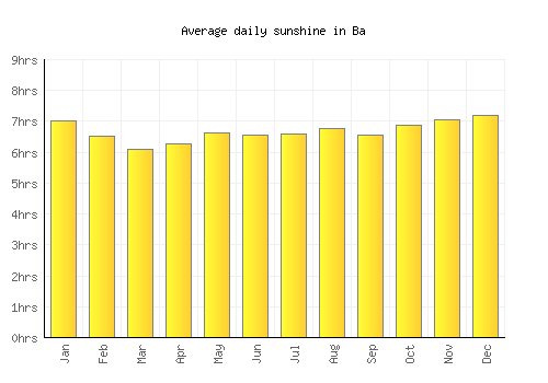 Ba average daily sunshine chart