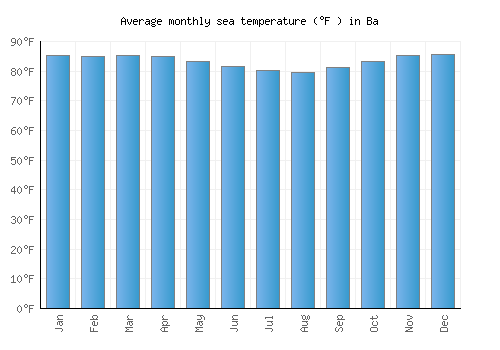 Ba average sea temperature chart (Fahrenheit)