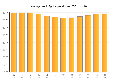 Ba average temperature chart (Fahrenheit)